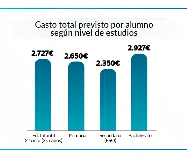 Gasto total por alumno 2024 según nivel de estudios, en la vuelta al cole