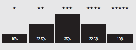 División de porcentajes del rating Morningstar.