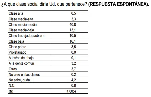 Barómetro con el porcentaje de clase media en España a octubre de 2024